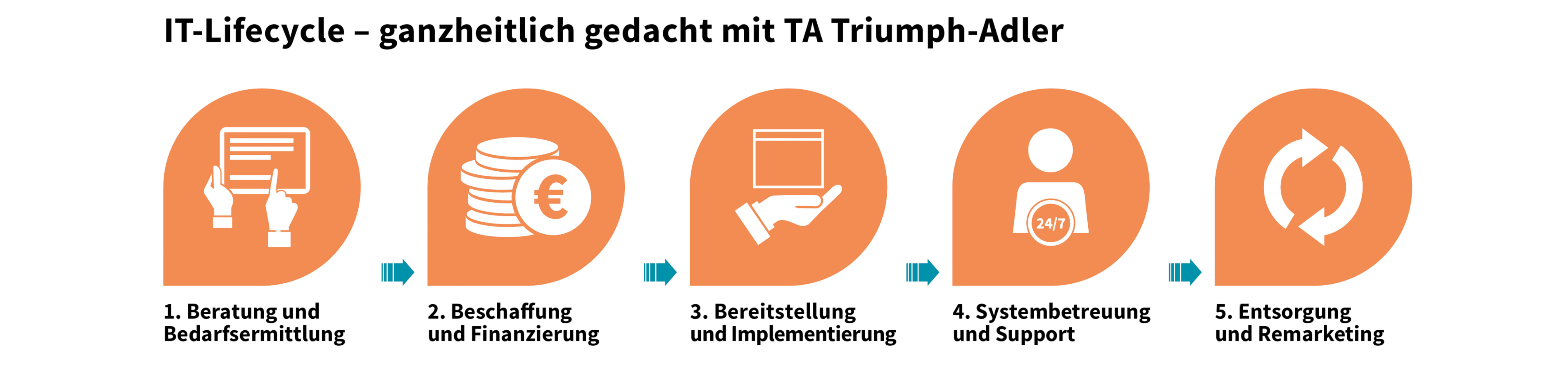 TA Triumph-Adler GmbH_Grafik_IT Lifecycle