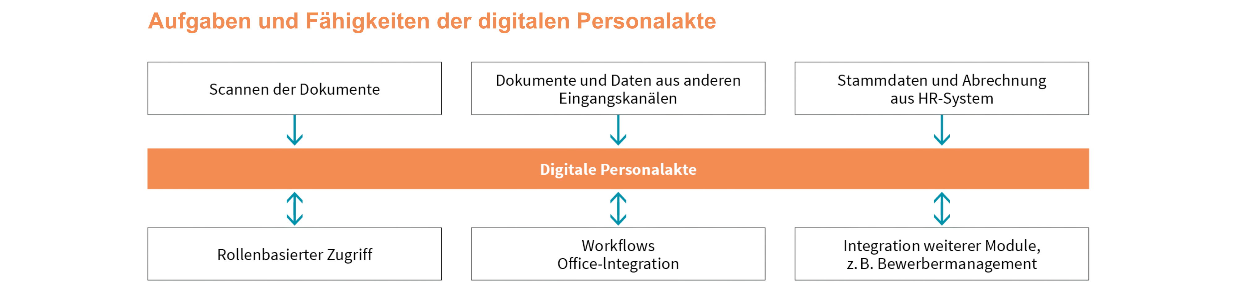 TA Digitale Personalakte_Aufgaben und Fähigkeiten der digitalen Personalakte