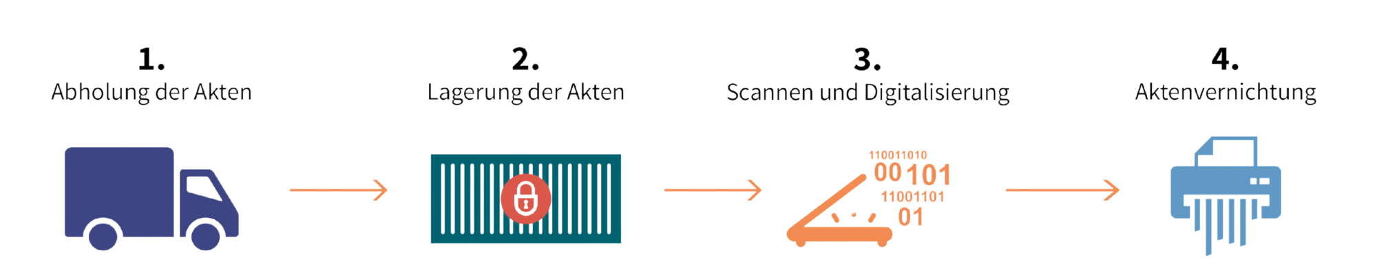 Kette von Lager 3000