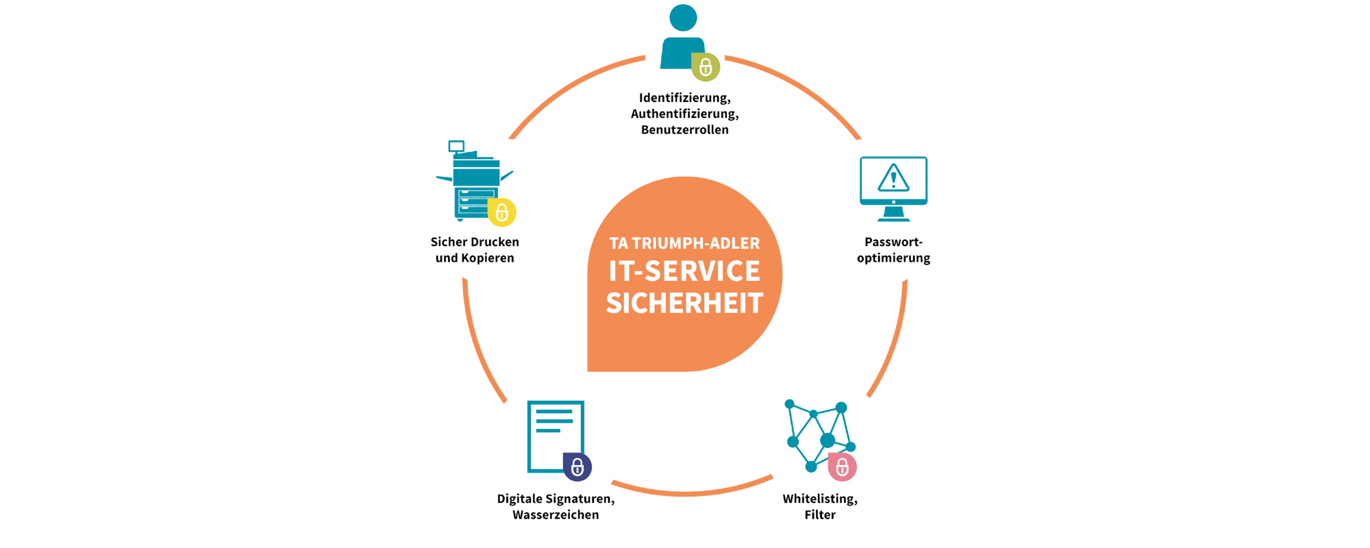 TA Triumph-Adler_IT-Serivce_Sicherheit Kreislauf über den IT Sicherheits Service
