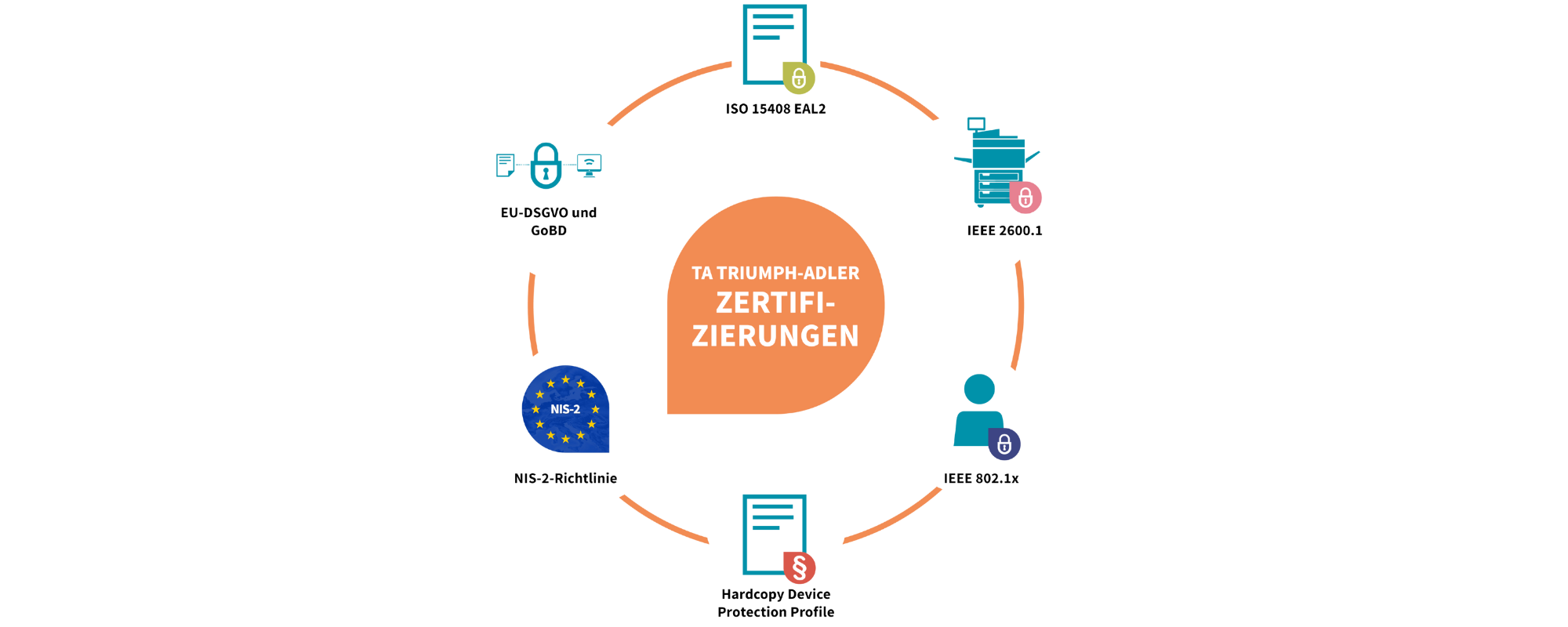 Kreislauf der TA Zertifizierungen