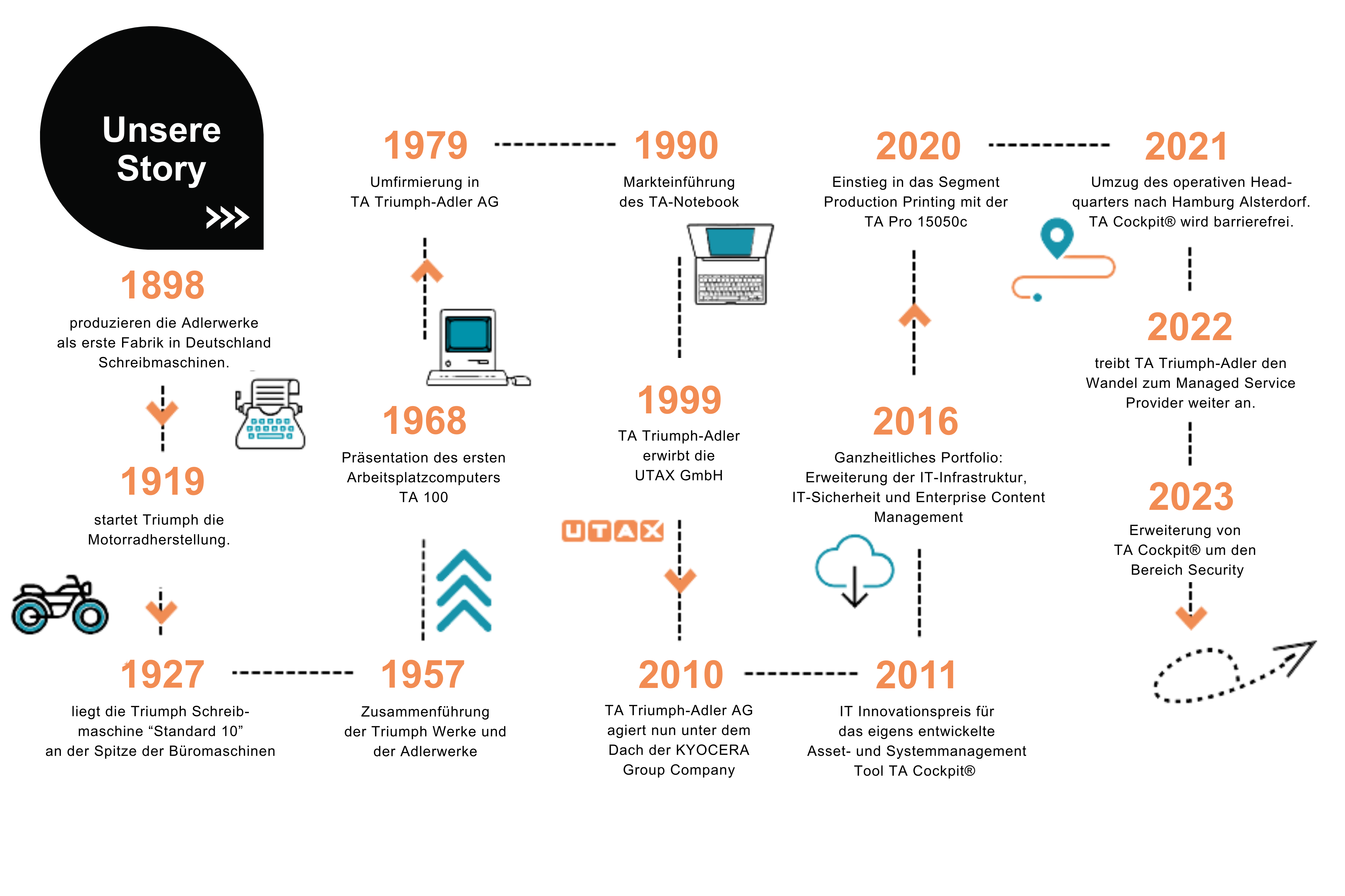 Unternehmen_Historie_Grafik_TA Triumph-Adler