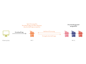 Print&Follow_Druckauftrag
