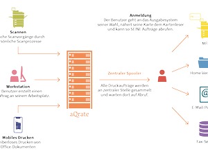 aQrate_Drucken_Authentifizierung aQrate_Drucken_Authentifizierung