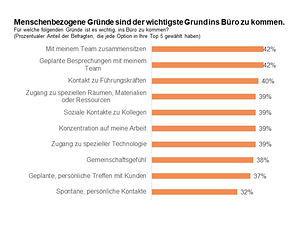 New Work_Megatrend_Gründe fürs Office