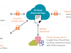 Cloud Print and Scan Cloud Print and Scan